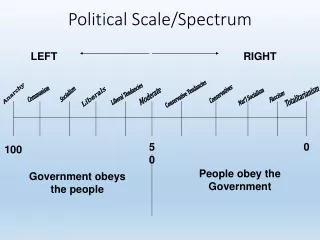 Political Scale/Spectrum