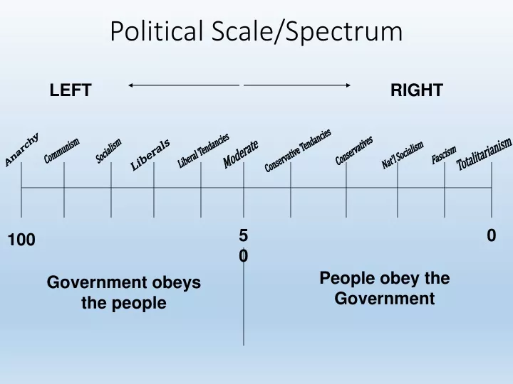 political scale spectrum