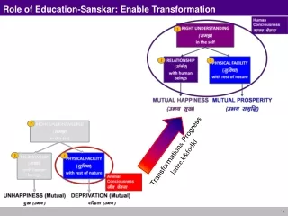 Role of Education-Sanskar: Enable Transformation
