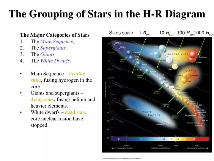 the grouping of stars in the h r diagram
