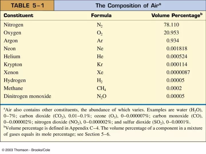 typical composition of air