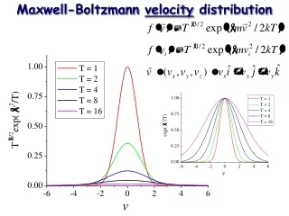 Maxwell-Boltzmann  velocity  distribution