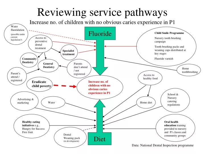 reviewing service pathways increase no of children with no obvious caries experience in p1