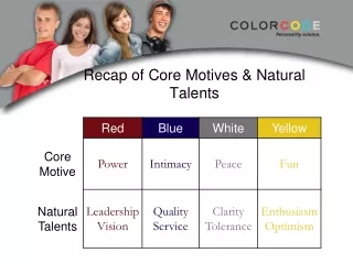 Recap of Core Motives &amp; Natural Talents