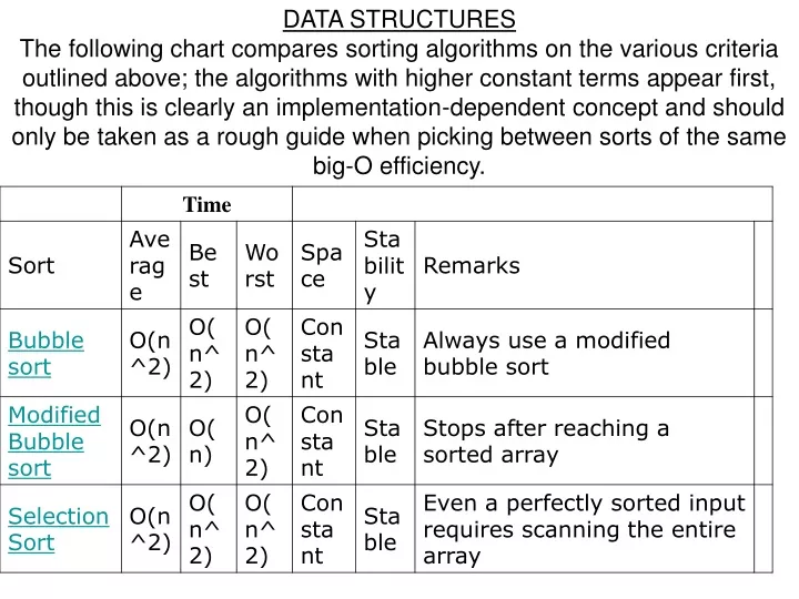 data structures the following chart compares