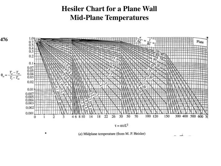 hesiler chart for a plane wall mid plane