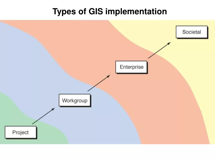 types of gis implementation
