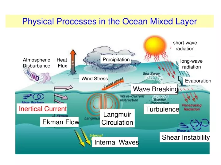 physical processes in the ocean mixed layer