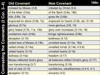 Contrasting the Covenants (2 Cor. 3–4)