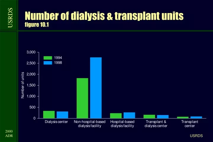number of dialysis transplant units figure 10 1