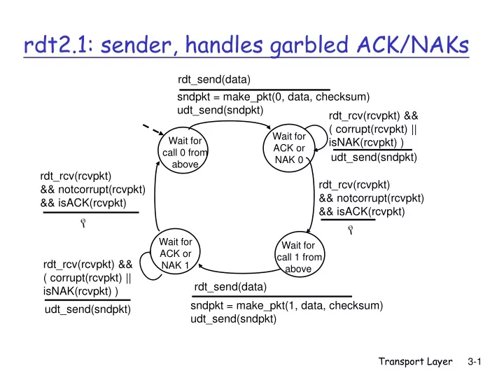 rdt2 1 sender handles garbled ack naks