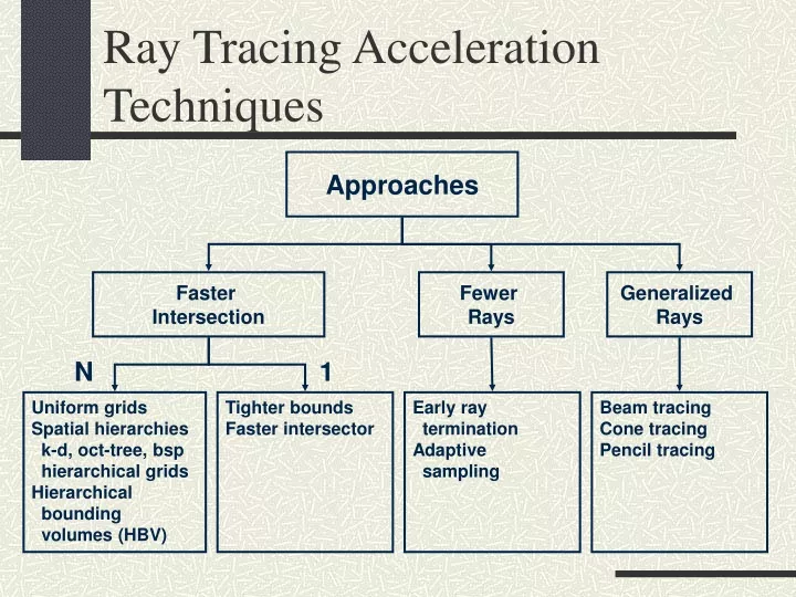 ray tracing acceleration techniques