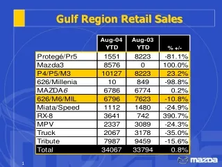 Gulf Region Retail Sales