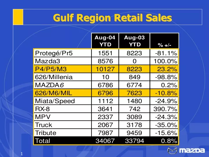 gulf region retail sales