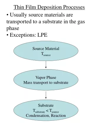 Thin Film Deposition Processes