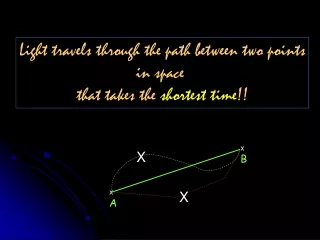 Light travels through the path between two points in space  that takes the  shortest time !!