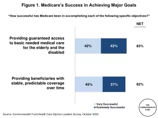 Figure  1 . Medicare’s Success in Achieving Major Goals