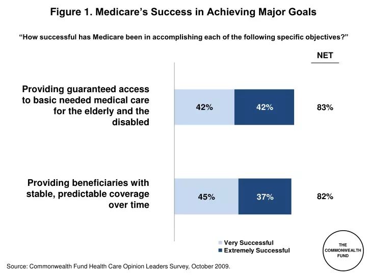 figure 1 medicare s success in achieving major goals