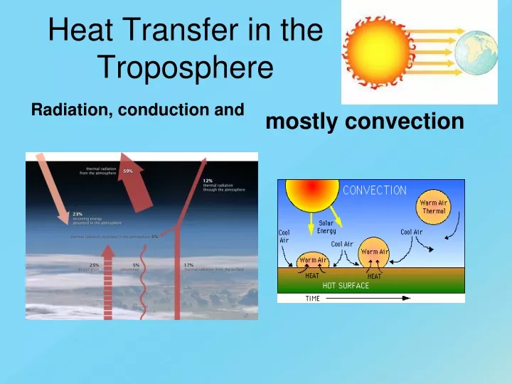 heat transfer in the troposphere