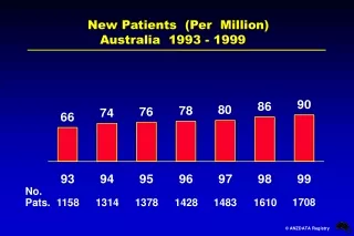 New Patients  (Per  Million)        Australia  1993 - 1999