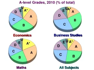 A-level Grades, 2010 (% of total)