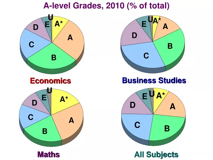 a level grades 2010 of total