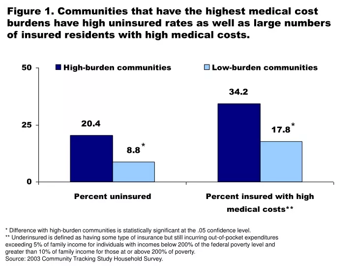 figure 1 communities that have the highest