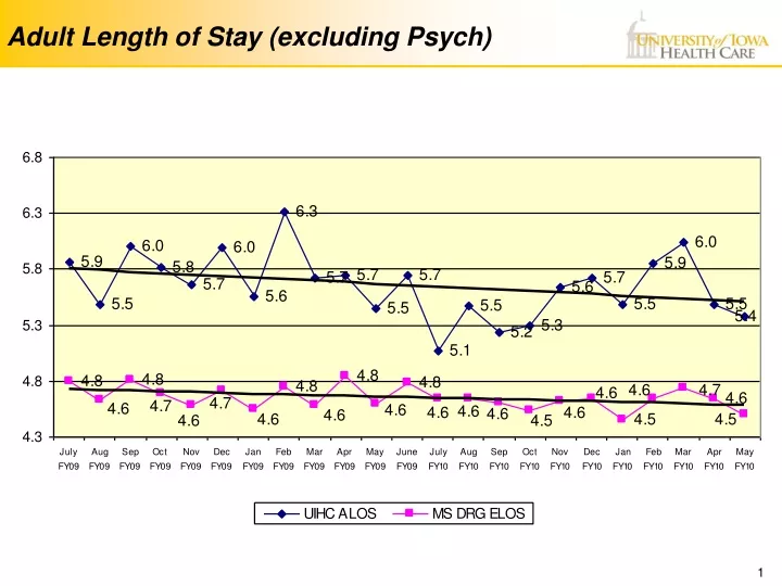 adult length of stay excluding psych