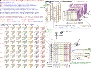 2wdPhraseStartPos pTree index (buy,AAPL,Tweet1)