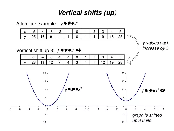 vertical shifts up