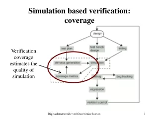 Simulation based verification :  coverage