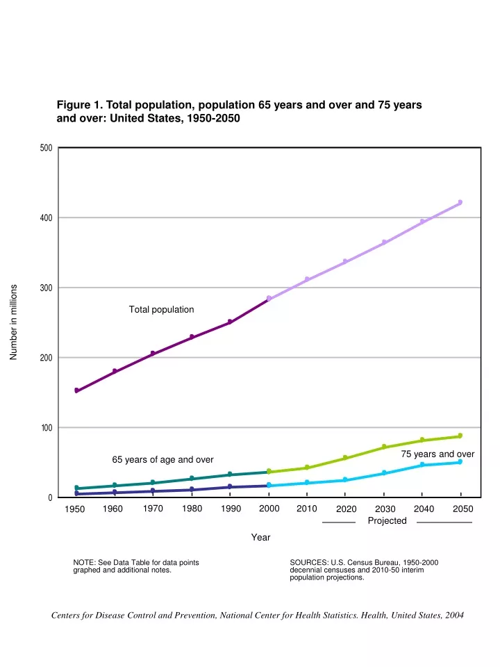 figure 1 total population population 65 years