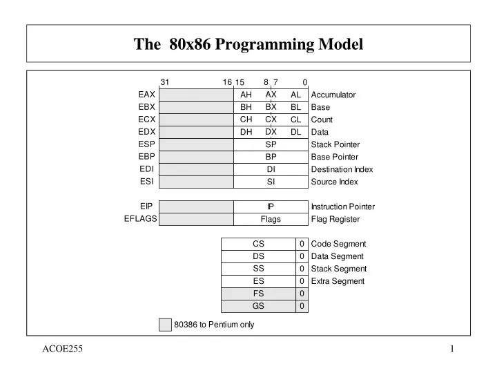 the 80x86 programming model