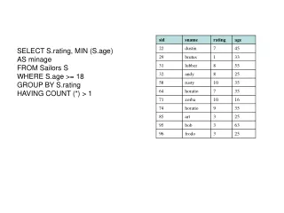 SELECT S.rating, MIN (S.age) AS minage FROM Sailors S WHERE S.age &gt;= 18 GROUP BY S.rating