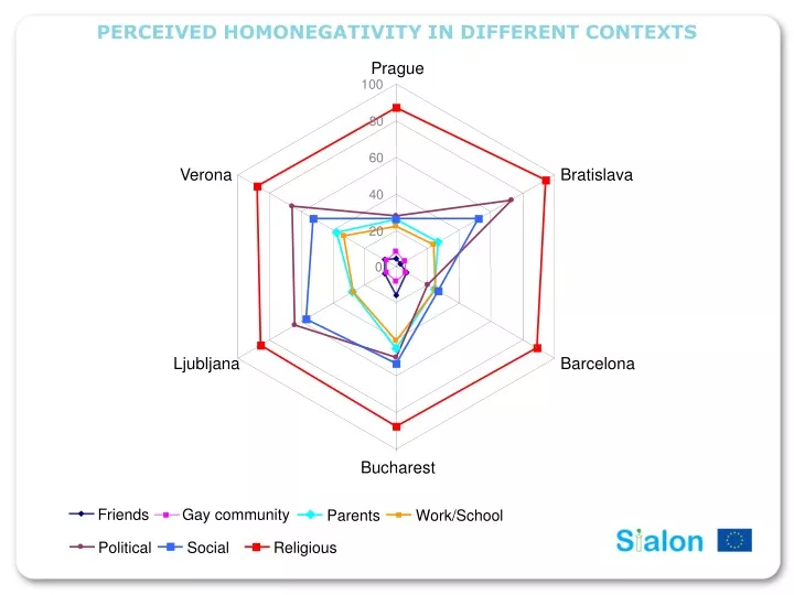 perceived homonegativity in different contexts