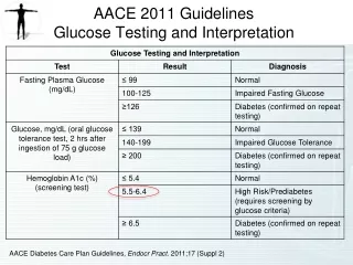 AACE 2011 Guidelines Glucose Testing and Interpretation