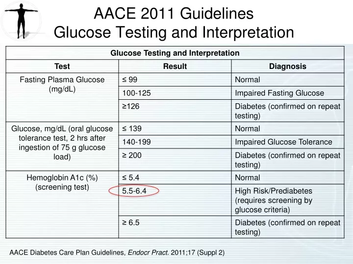 aace 2011 guidelines glucose testing and interpretation