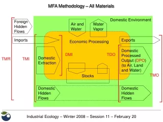 MFA Methodology – All Materials
