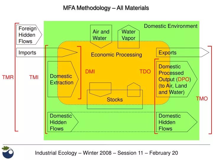 mfa methodology all materials