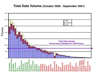 Total Data Volume  (October 2000 - September 2001)