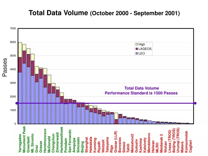 total data volume october 2000 september 2001