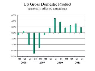 US Gross Domestic Product seasonally adjusted annual rate