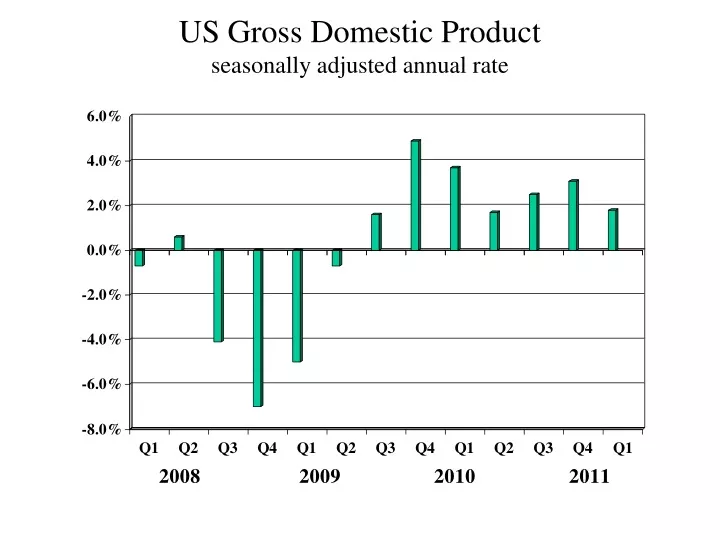 us gross domestic product seasonally adjusted annual rate
