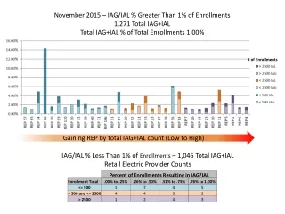 November 2015 – IAG/IAL % Greater Than 1% of Enrollments 1,271 Total IAG+IAL
