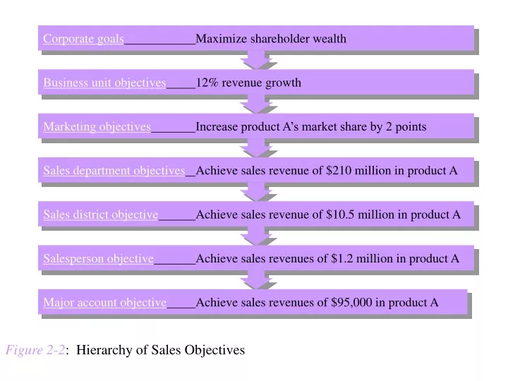 figure 2 2 hierarchy of sales objectives
