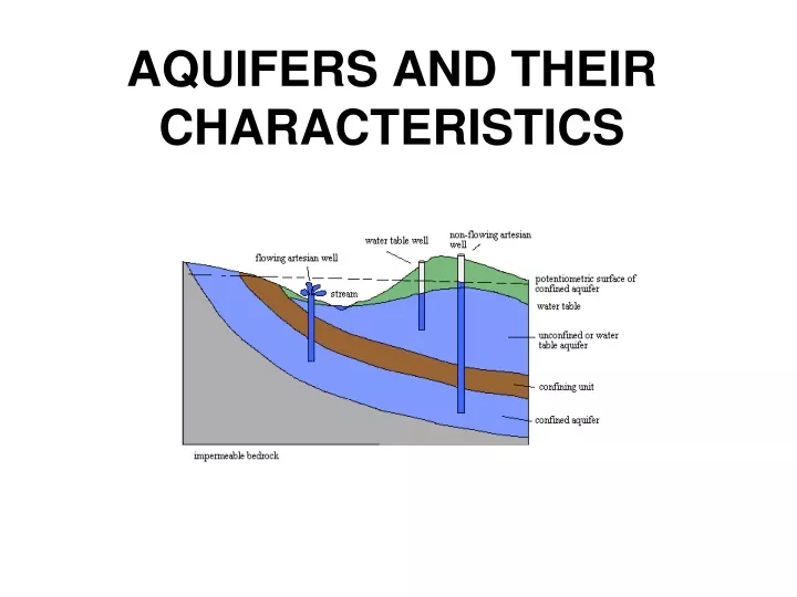aquifers and their characteristics