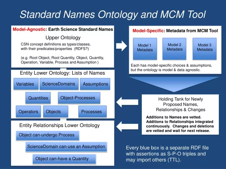 standard names ontology and mcm tool