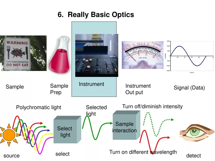 6 really basic optics
