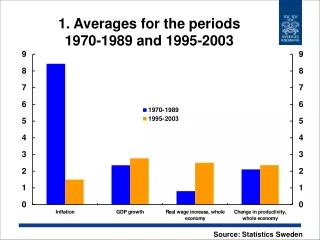 1. Averages for the periods  1970-1989 and 1995-2003