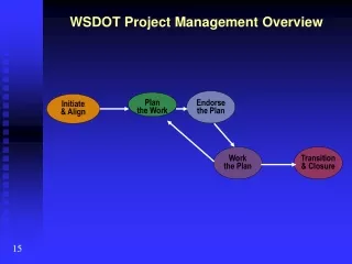 WSDOT Project Management Overview